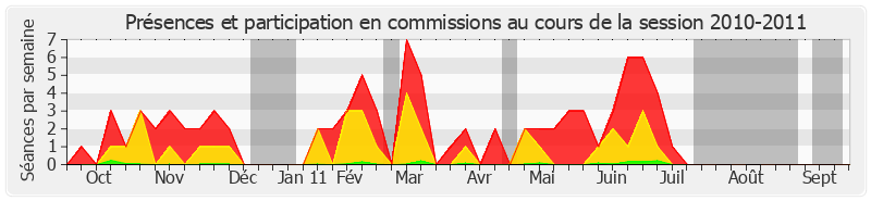 Participation commissions-20102011 de Colette Mélot