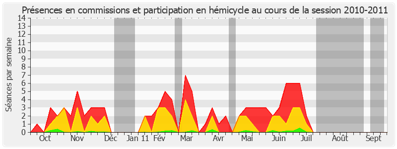 Participation globale-20102011 de Colette Mélot