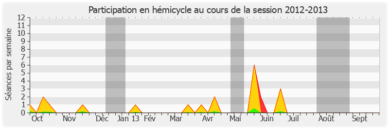 Participation hemicycle-20122013 de Colette Mélot