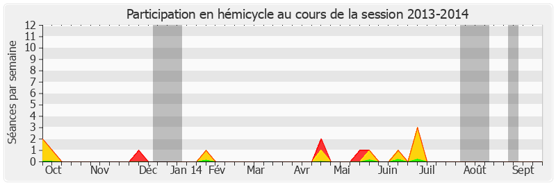 Participation hemicycle-20132014 de Colette Mélot