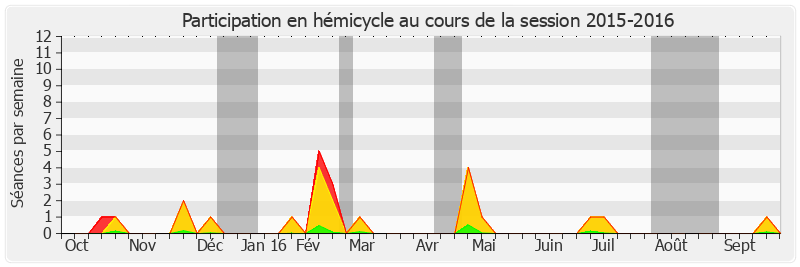 Participation hemicycle-20152016 de Colette Mélot