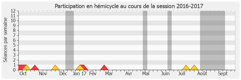 Participation hemicycle-20162017 de Colette Mélot