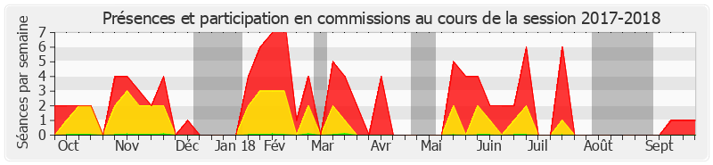Participation commissions-20172018 de Colette Mélot
