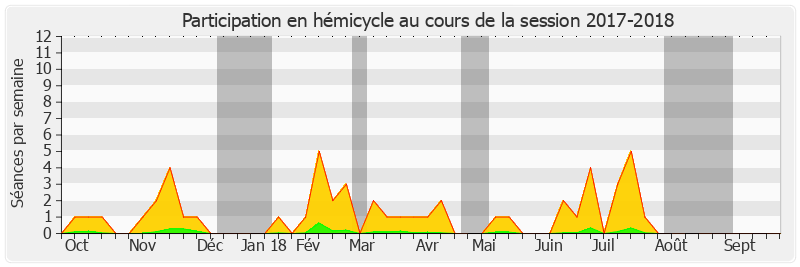 Participation hemicycle-20172018 de Colette Mélot