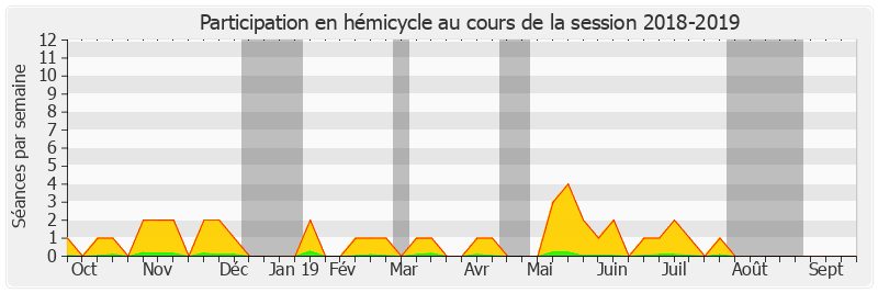 Participation hemicycle-20182019 de Colette Mélot