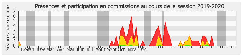 Participation commissions-20192020 de Colette Mélot