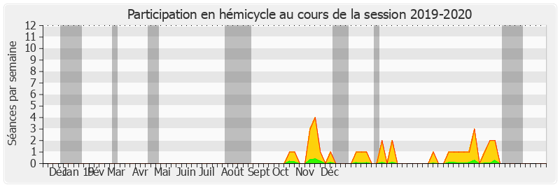 Participation hemicycle-20192020 de Colette Mélot