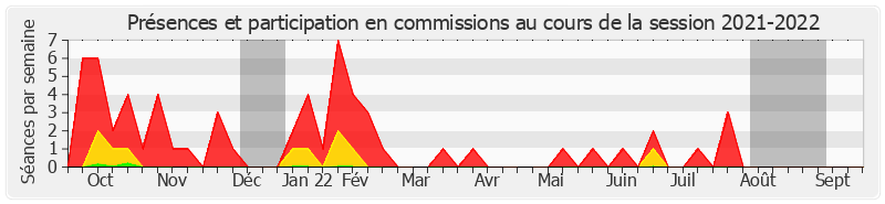 Participation commissions-20212022 de Colette Mélot