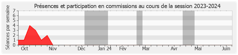 Participation commissions-20232024 de Colombe BROSSEL