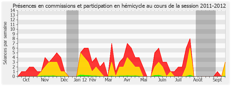 Participation globale-20112012 de Corinne Bouchoux