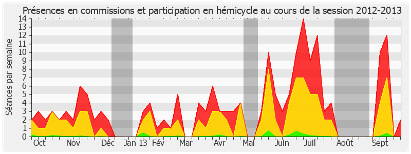 Participation globale-20122013 de Corinne Bouchoux