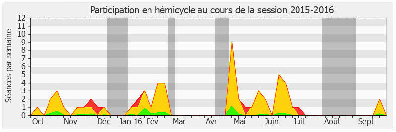 Participation hemicycle-20152016 de Corinne Bouchoux