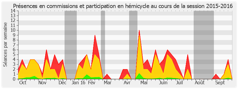 Participation globale-20152016 de Corinne Bouchoux