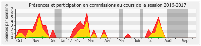 Participation commissions-20162017 de Corinne Bouchoux