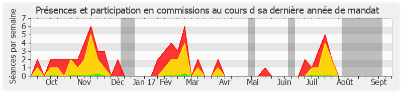 Participation commissions-annee de Corinne Bouchoux