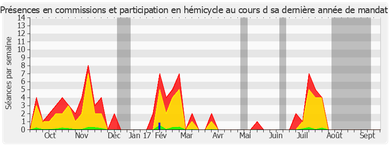 Participation globale-annee de Corinne Bouchoux