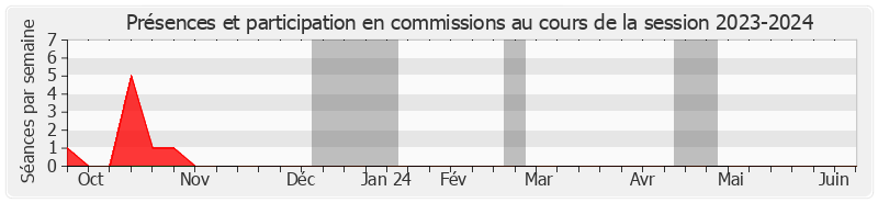 Participation commissions-20232024 de Corinne BOURCIER