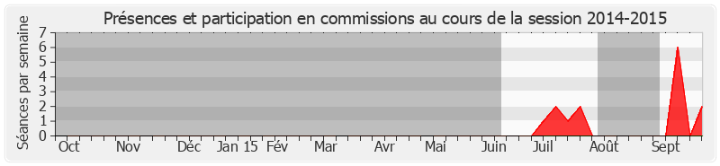 Participation commissions-20142015 de Corinne Feret