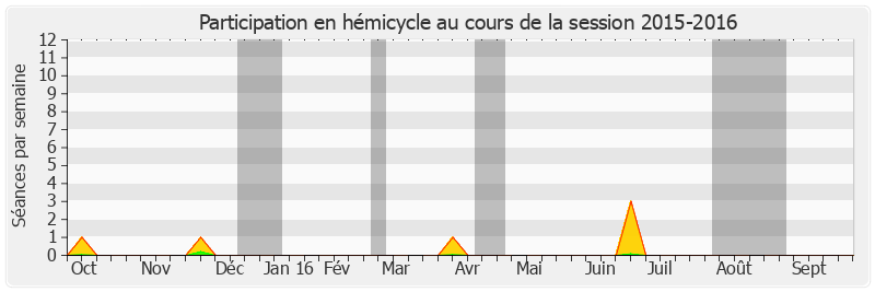 Participation hemicycle-20152016 de Corinne Feret