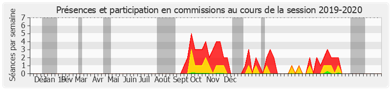 Participation commissions-20192020 de Corinne Feret