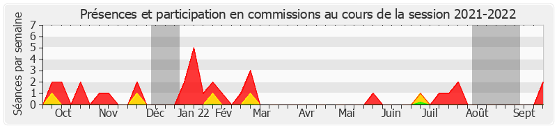 Participation commissions-20212022 de Corinne Feret