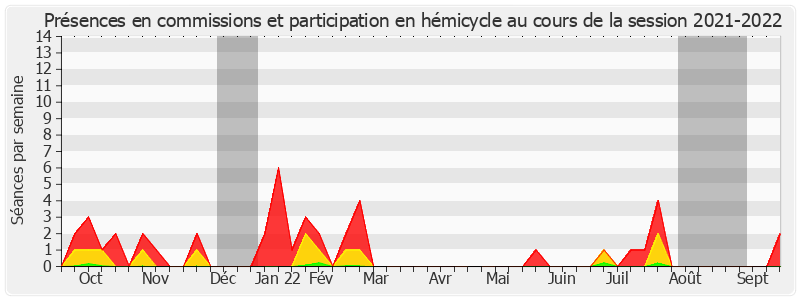 Participation globale-20212022 de Corinne Feret