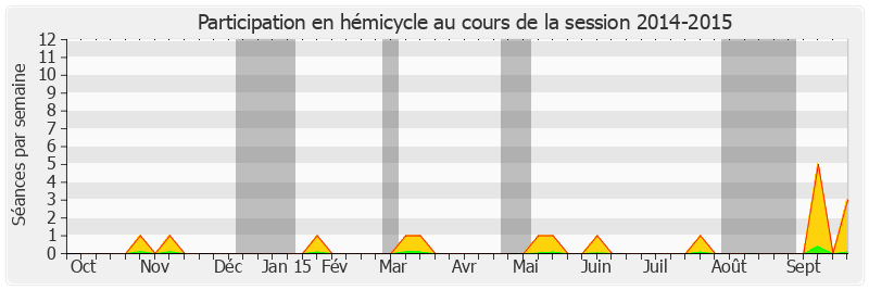 Participation hemicycle-20142015 de Corinne Imbert