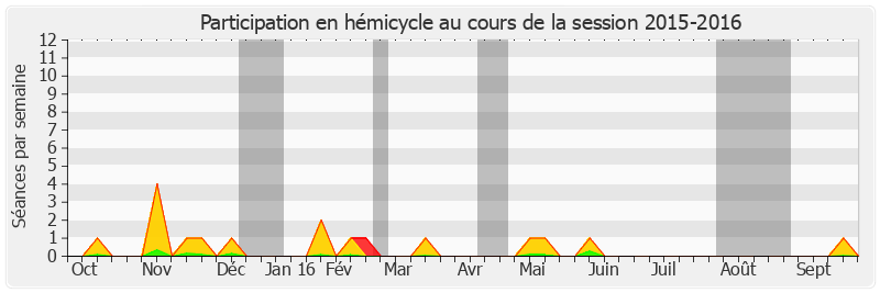 Participation hemicycle-20152016 de Corinne Imbert