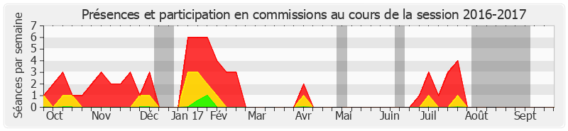 Participation commissions-20162017 de Corinne Imbert