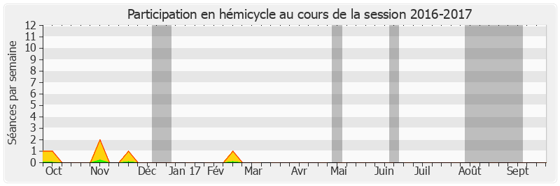 Participation hemicycle-20162017 de Corinne Imbert