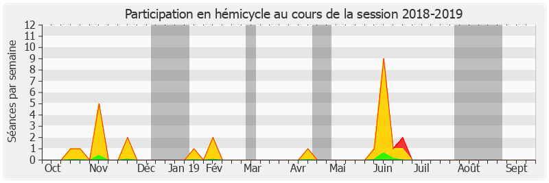 Participation hemicycle-20182019 de Corinne Imbert