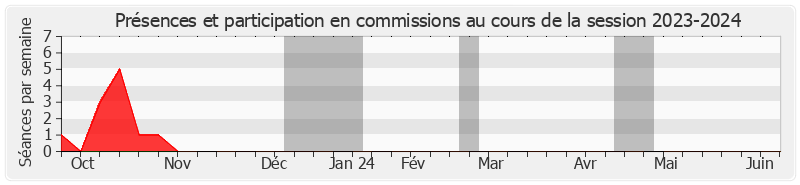 Participation commissions-20232024 de Corinne Imbert