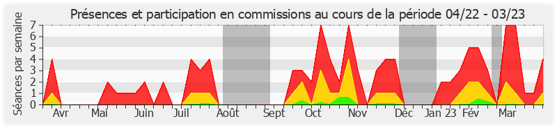 Participation commissions-annee de Corinne Imbert