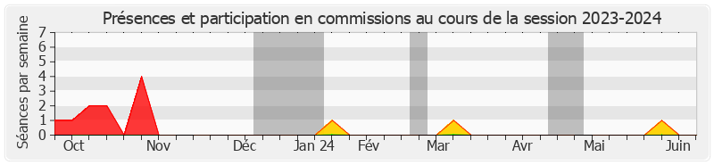 Participation commissions-20232024 de Corinne NARASSIGUIN