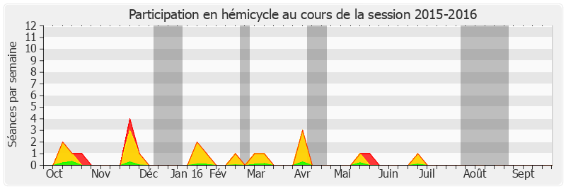 Participation hemicycle-20152016 de Cyril Pellevat