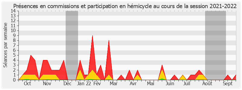 Participation globale-20212022 de Cyril Pellevat