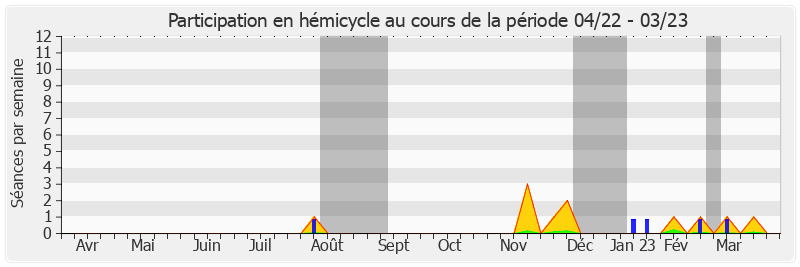 Participation hemicycle-annee de Cyril Pellevat