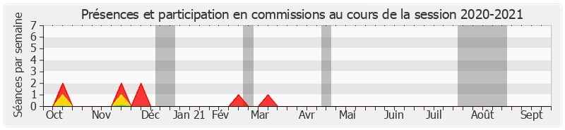 Participation commissions-20202021 de Damien Regnard