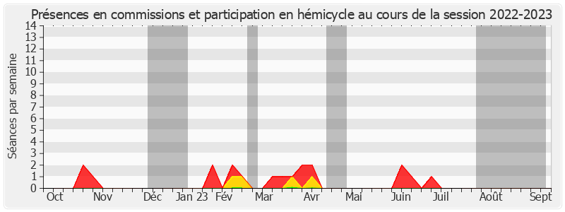 Participation globale-20222023 de Damien Regnard