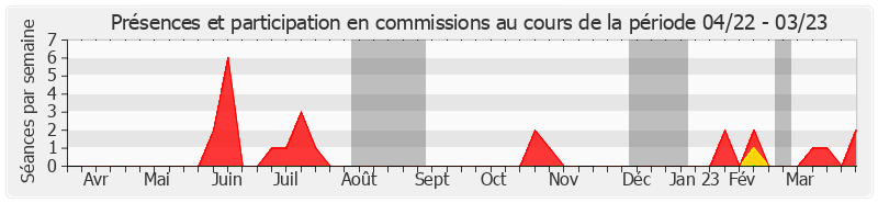 Participation commissions-annee de Damien Regnard