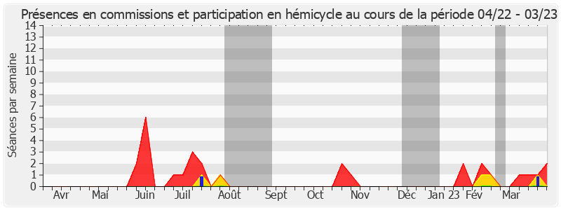 Participation globale-annee de Damien Regnard