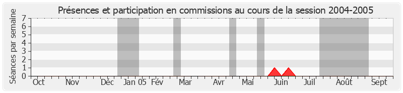 Participation commissions-20042005 de Daniel Bernardet