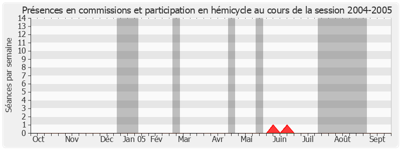 Participation globale-20042005 de Daniel Bernardet