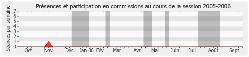 Participation commissions-20052006 de Daniel Bernardet