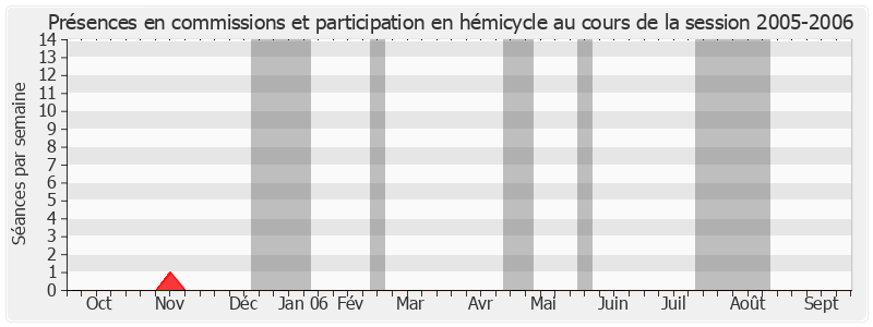 Participation globale-20052006 de Daniel Bernardet