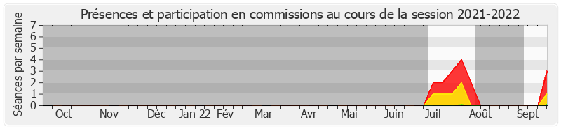 Participation commissions-20212022 de Daniel Breuiller