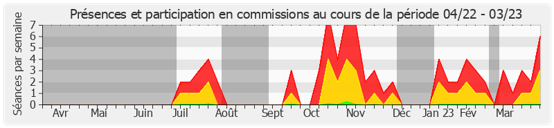 Participation commissions-annee de Daniel Breuiller