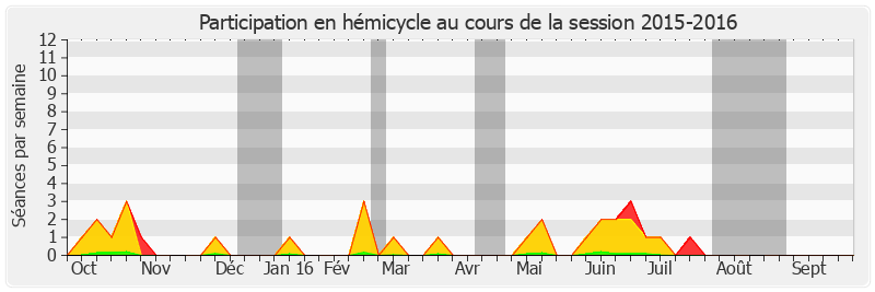 Participation hemicycle-20152016 de Daniel Chasseing