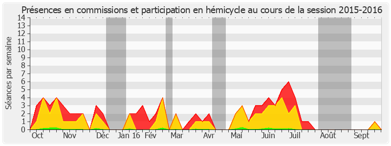 Participation globale-20152016 de Daniel Chasseing