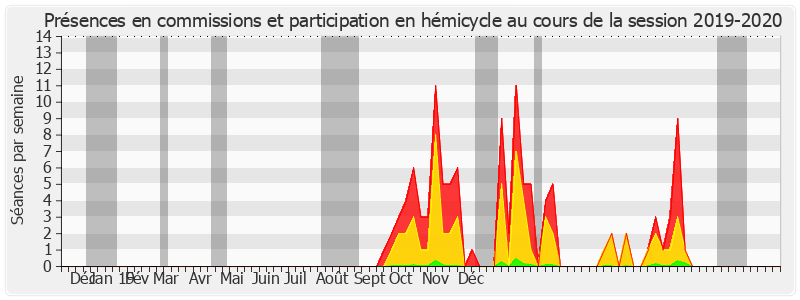 Participation globale-20192020 de Daniel Chasseing